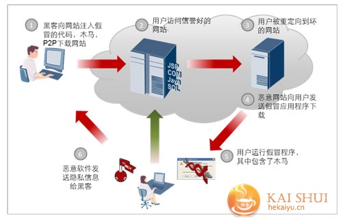 社会工程学系统学习案例-开水网络