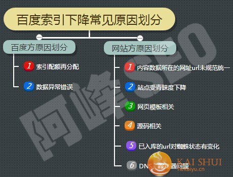 百度索引量