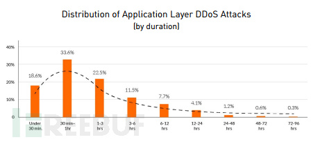 2015年第二季度全球DDoS威胁报告：38美元租用僵尸网络