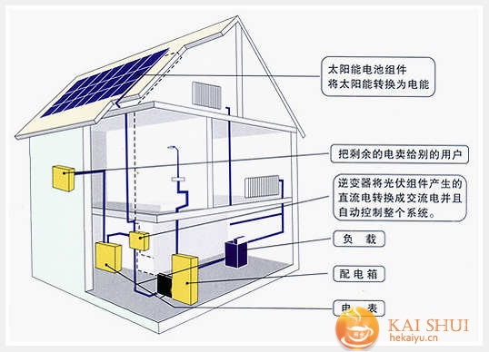 能量墙与家庭电厂