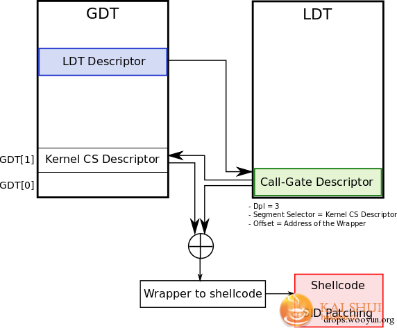 windows kernel exploitation基础教程