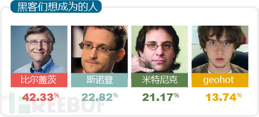 关于黑客你不知道的事儿：黑客人数最多的是处女座