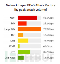 2015年第二季度全球DDoS威胁报告：38美元租用僵尸网络