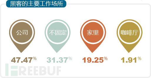 关于黑客你不知道的事儿：黑客人数最多的是处女座