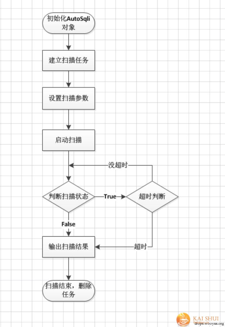 使用sqlmapapi.py批量化扫描实践