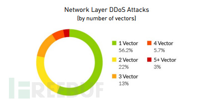 2015年第二季度全球DDoS威胁报告：38美元租用僵尸网络