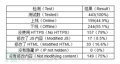 评测告诉你：那些免费代理悄悄做的龌蹉事儿