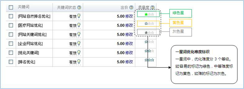 关键词质量度一星