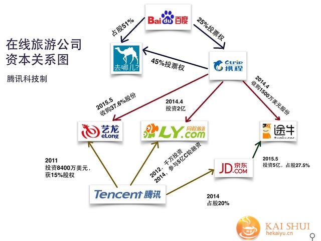 揭秘携程去哪儿谈判细节：庄辰超或妥协出局-开水网络