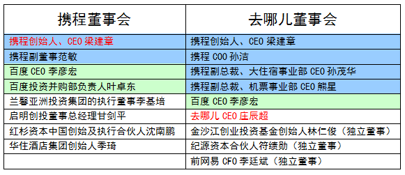 “去携”整合猜想：百度携程主导 糯米或入局