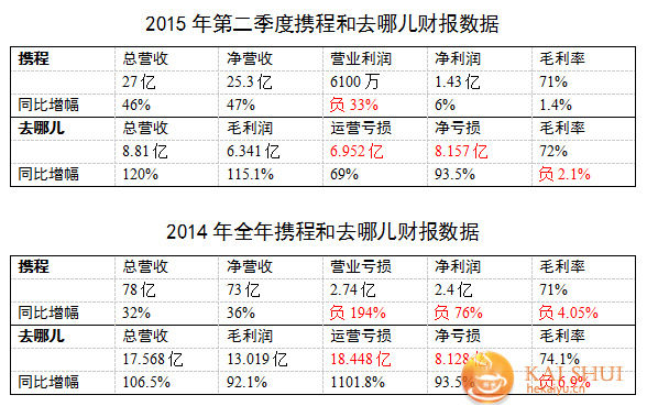 “去携”整合猜想：百度携程主导 糯米或入局
