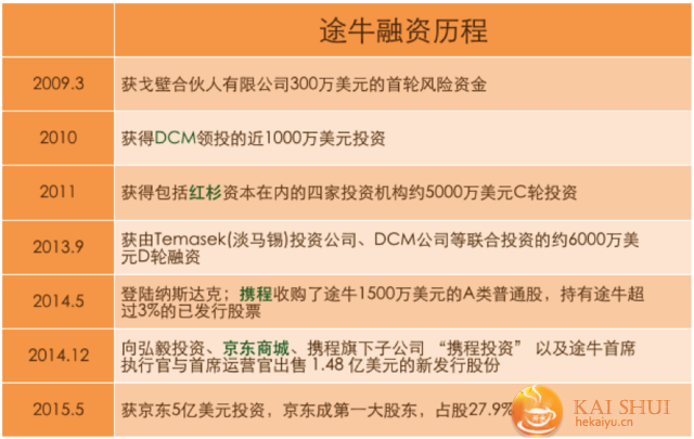 途牛同程合并传闻解析：操作困难但有幕后推手-开水网络