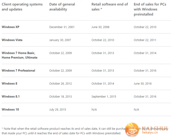 Windows 7专业版及Windows 8.1明年10月停止销售-开水网络