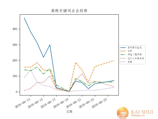 python与sem，大数据降低竞价推广成本利器-开水网络